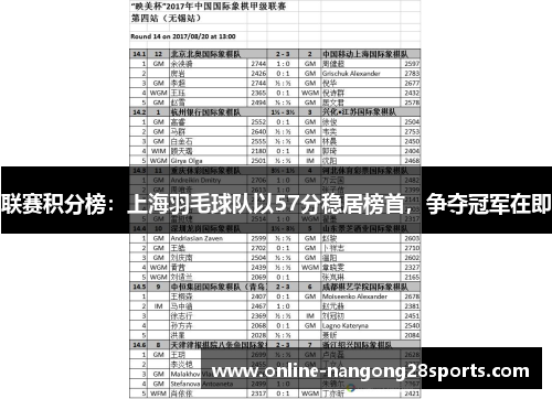 联赛积分榜：上海羽毛球队以57分稳居榜首，争夺冠军在即